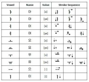 Abjad Bahasa Korea - Menulis Hangeul - KEPOPER